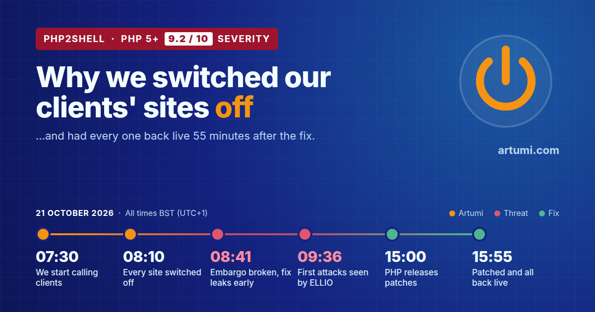 Timeline of 21 October 2026 in BST: 07:30 Artumi starts calling clients, 08:10 every site switched off, 08:41 embargo broken, 09:36 first attacks seen by ELLIO, 15:00 PHP releases patches, 15:55 all sites patched and back live