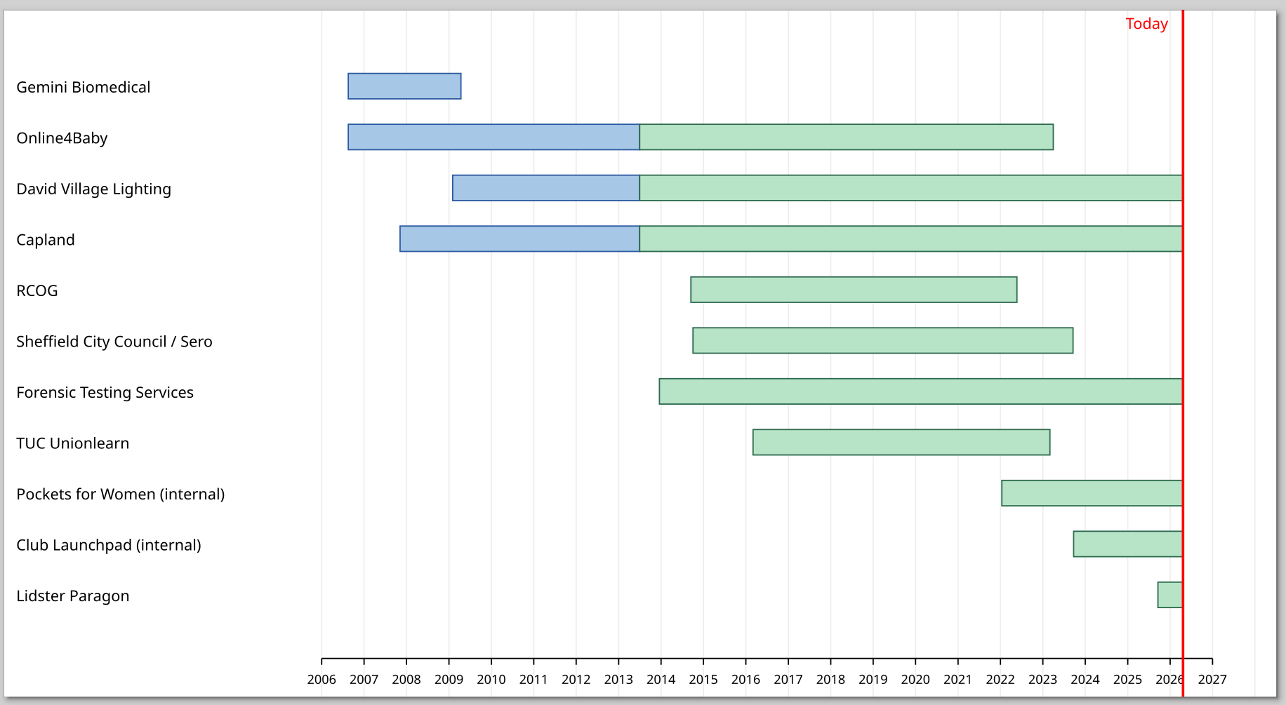 A Chart showing 12 clients and the years Artumi worked for them from 2006 to 2026